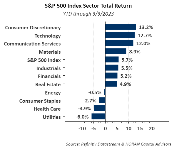 S&P 500 Sector returns year to date as of March 3, 2023