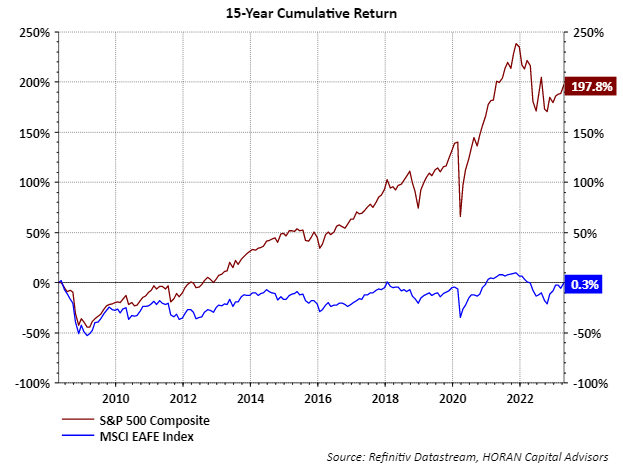 MSCI EAFE and S&P 500 Index cumulative return last 15 years. April 21, 2023
