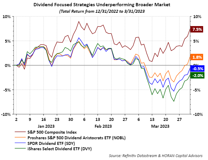 Dividend focused index strategies in Q1 2023 with the S&P 500 Index