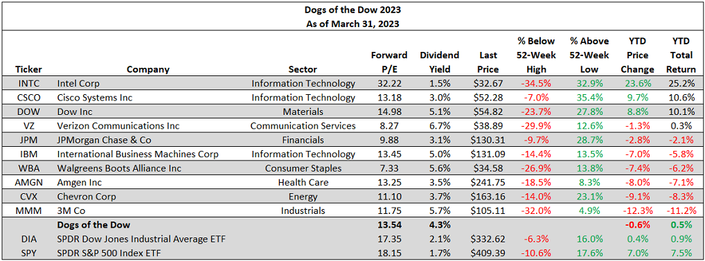 Dogs of the Dow performance first quarter 2023
