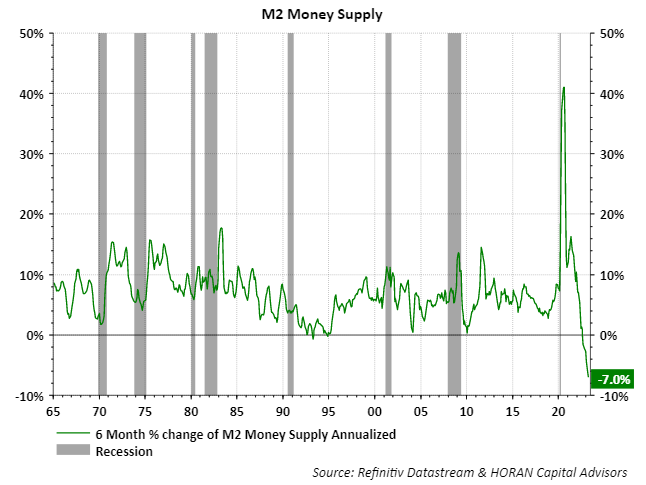 M2 Money Supply as of April 2023