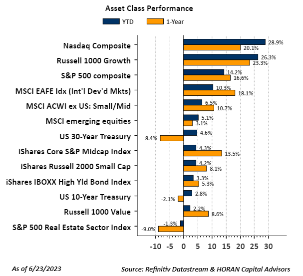 Asset class returns, one year and year to date as of June 23, 2023