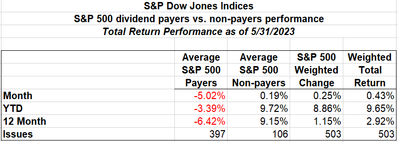 S&P 500 Dividend payers versus nonpayers as of May 31, 2023