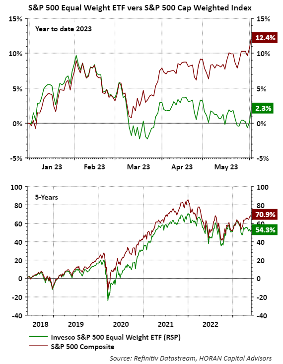 equal weighted S&P 500 versus cap weighted S&P 500 Index