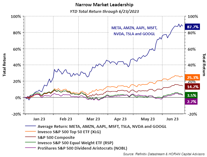 Narrow market leadership for stocks