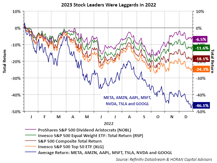 2022 return of seven large cap stocks versus S&P 500 Index