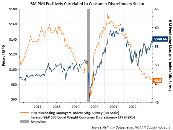ISM PMI positively correlated to the consumer discretionary sector