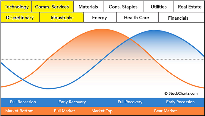 economic and equity market cycle chart