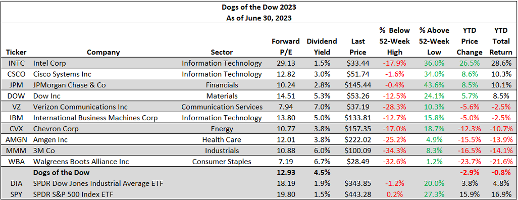 Dogs of the Dow as of June 30, 2023