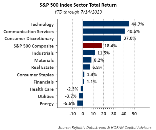 S&P 500 Index sector Returns as of July 14, 2023
