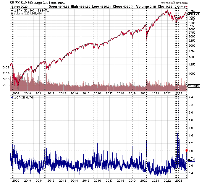 equity put/call ratio as of August 18, 2023