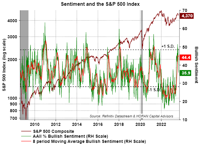 AAII sentiment as of 8 17 2023