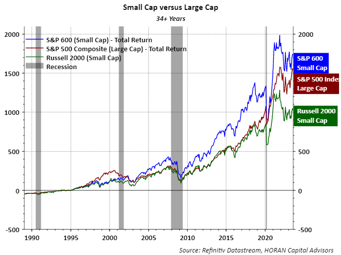 S&P 600, S&P 500 and Russell 2000 long term performance