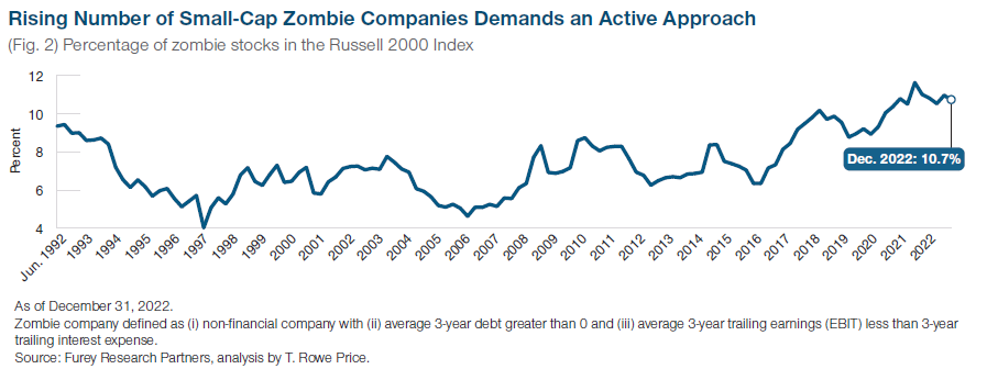 zombie companies in the Russell 2000 index