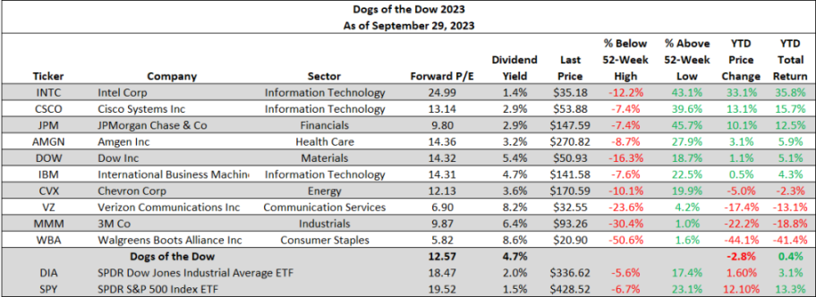 Dogs of the Dow year to date return as of 9/29/2023