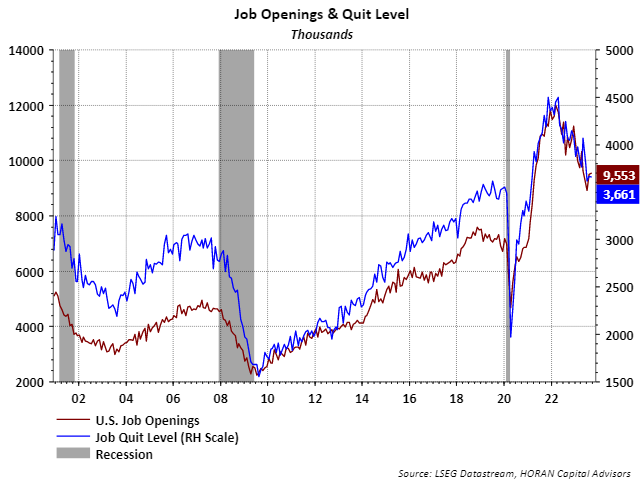 job openings versus quits as of October 2023