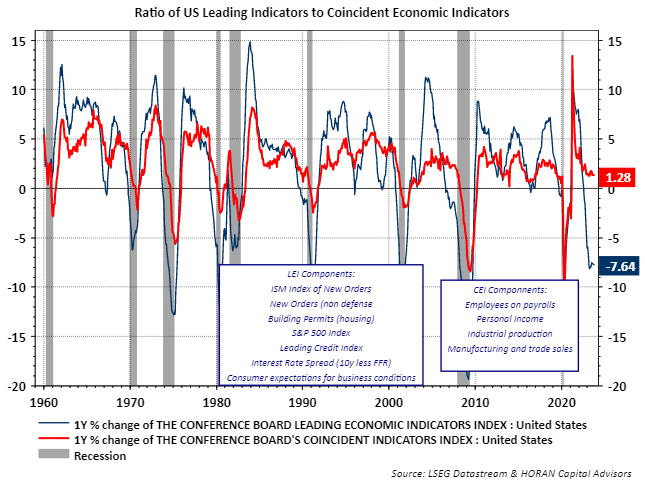 leading and coincident economic indicators October 2023
