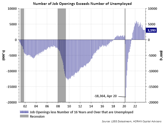 job openings exceed the number of unemployed as of September 32023