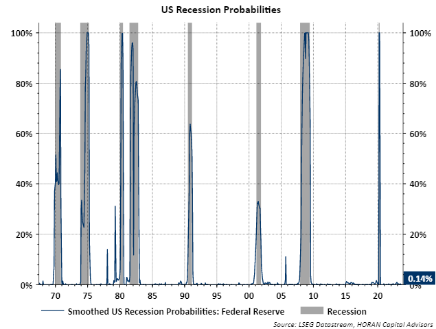 recession probabilities index November 2023