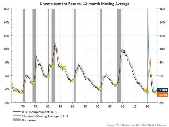 October 2023 unemployment rate versus its 12-month moving average