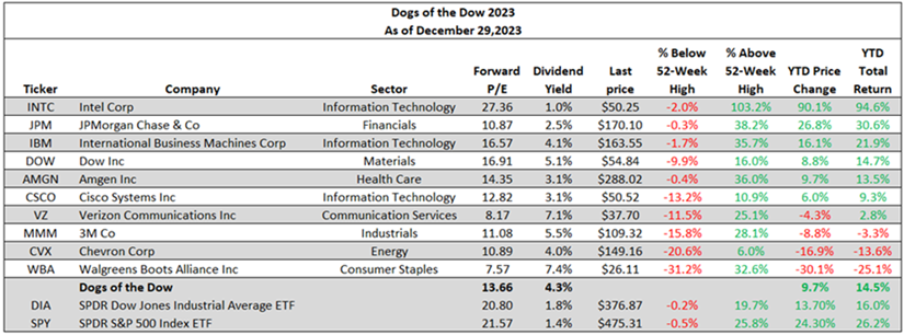 Dogs of the Dow 2023 performance table