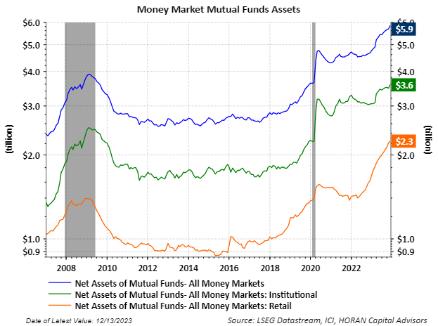 money market cash level. December 15, 2023