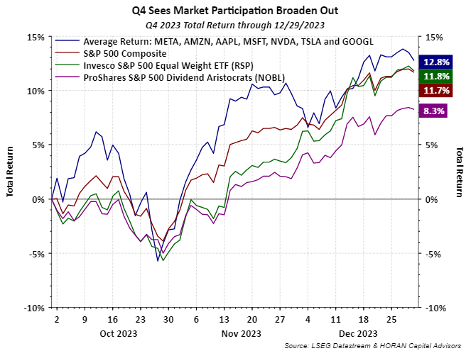 Q4 2023 return. a broadening of the equity market. Mag 7, S&P 500 Index.