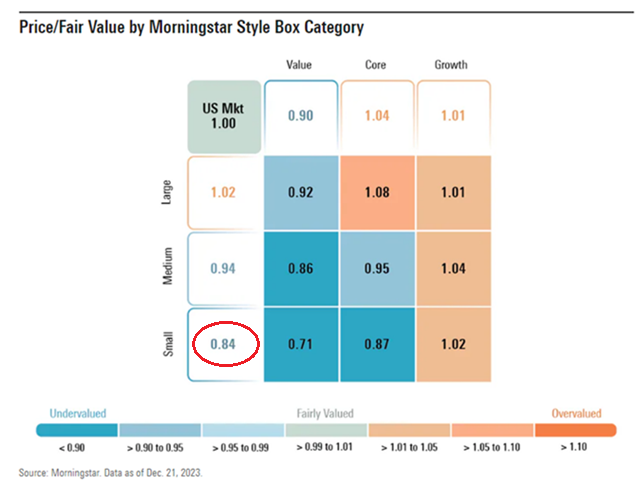 Morningstar Style Box Categories Fair Value as of 12/21/2023