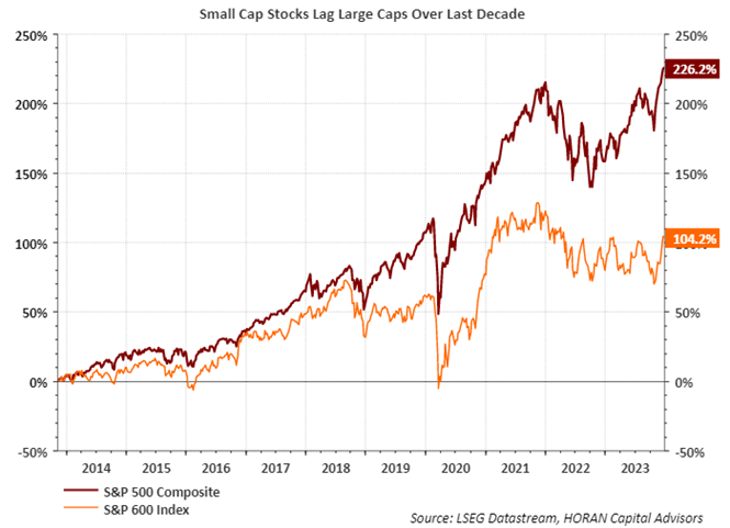 S&P 600 versus S&P 500 return since 2013