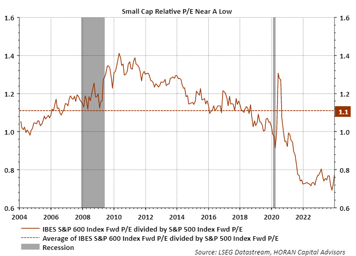 Relative P/E for S&P 600 Index versus S&P 500 Index