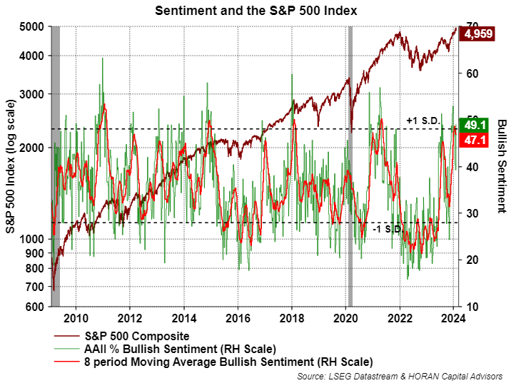 AAII bullish sentiment as of February 2, 2024
