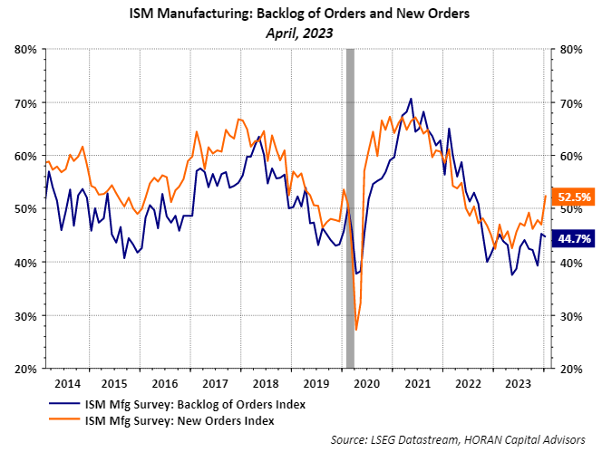 ISM Manufacturing backlog and new orders