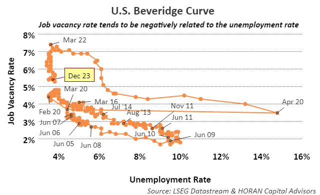 Beveridge Curve December 2023
