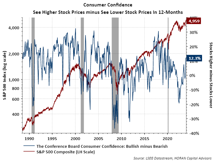 conference board consumer stock confidence January 2024