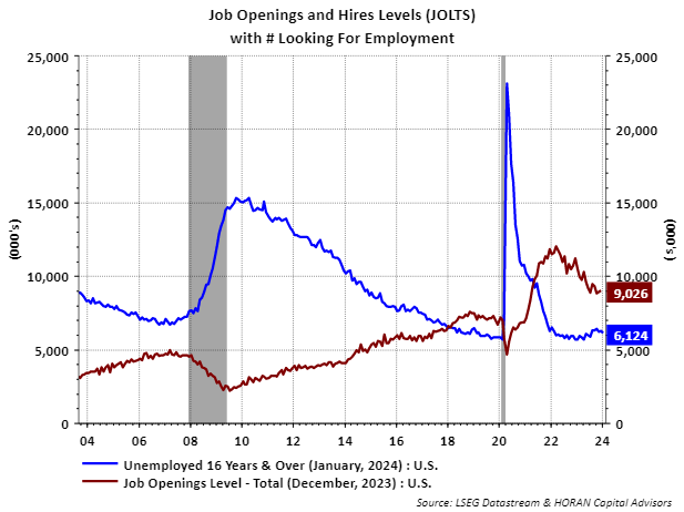 Job openings versus unemployment level December 2023