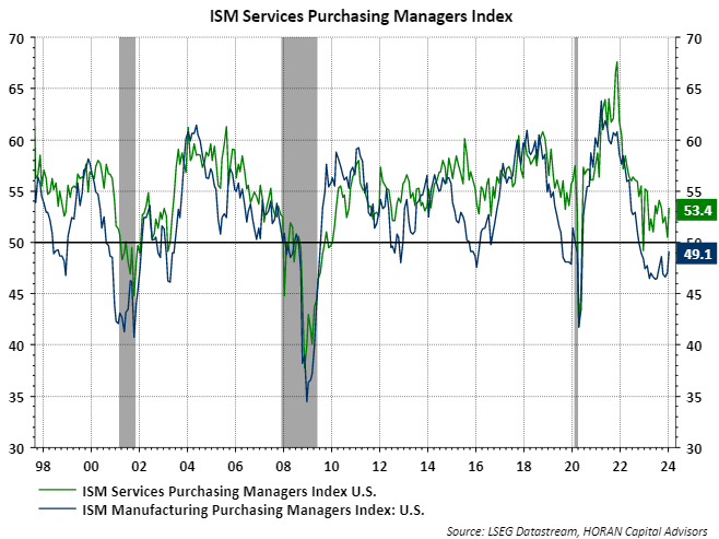 ISM PMI's for Services and Manufacturing. December 2023