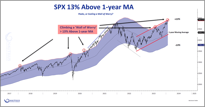 S&P 500 Index Wall of Worry. February 2, 2024