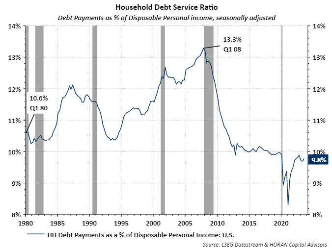household debt service ratio as of Q3 2023