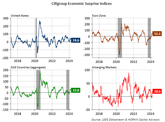 Citigroup Economic Surprise indices March 2024