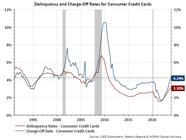 delinquency and charge off rate on credit card debt as of Q4 2023