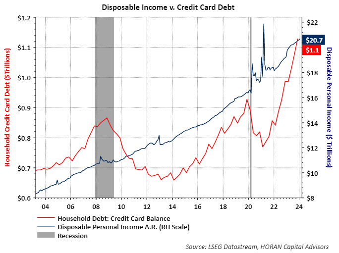 disposable income and credit card debt mar 2004