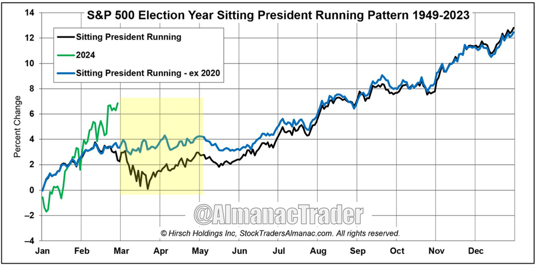 S&P 500 Index seasonality chart in election years
