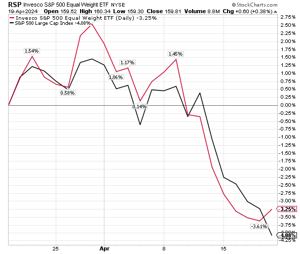 Equal weighted S&P 500 Index (RSP) versus Capitalization weighted S&P 500 Index (SPY)