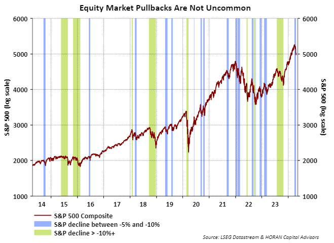 Equity market pullbacks greater than 5%