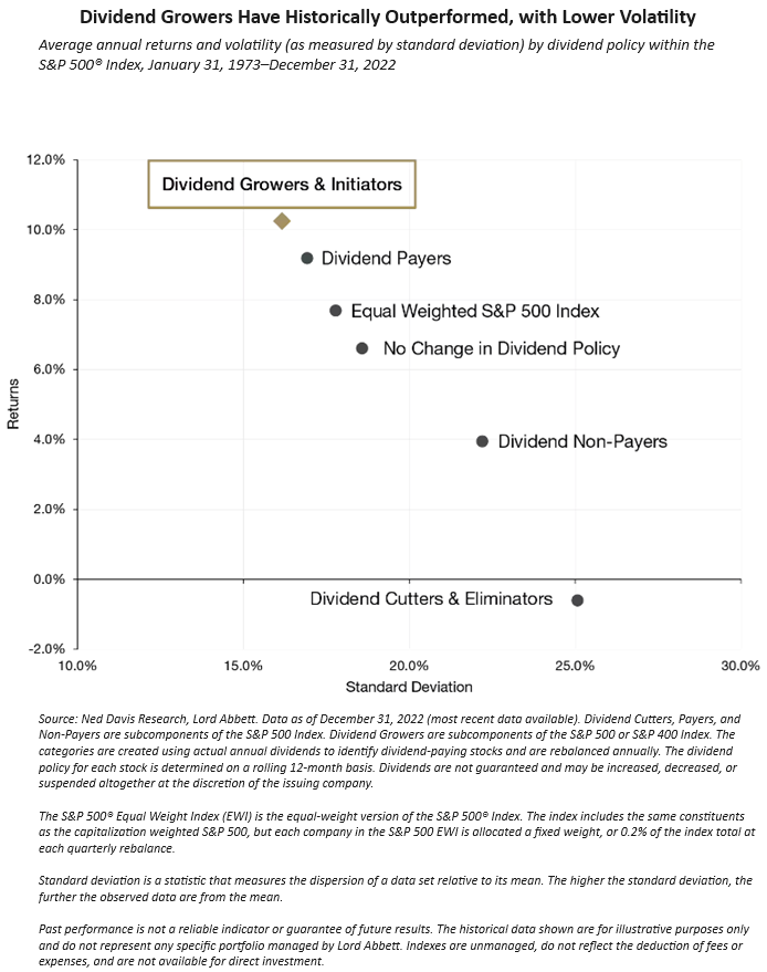 dividend growers and initiators return versus standard deviation