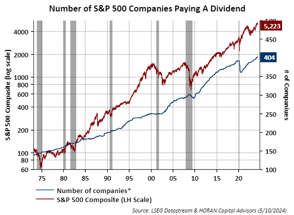 number of S&P 500 Index companies paying a dividend