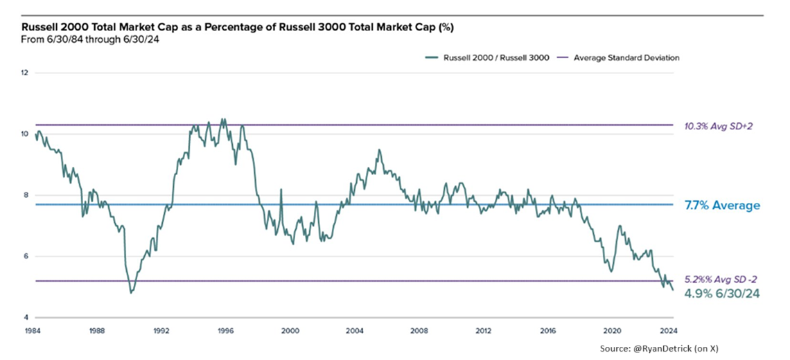 Russell 2000 total market cap as percentage of Russell 3000 market cap