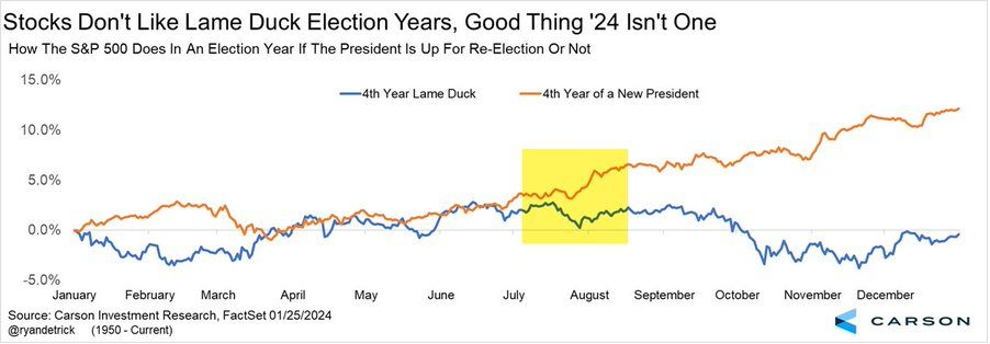 market return during presidential election years