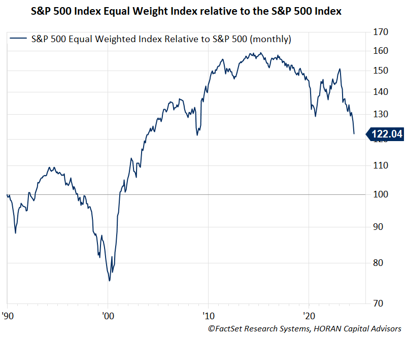 Equal Weight S&P 500 Index back to 1990