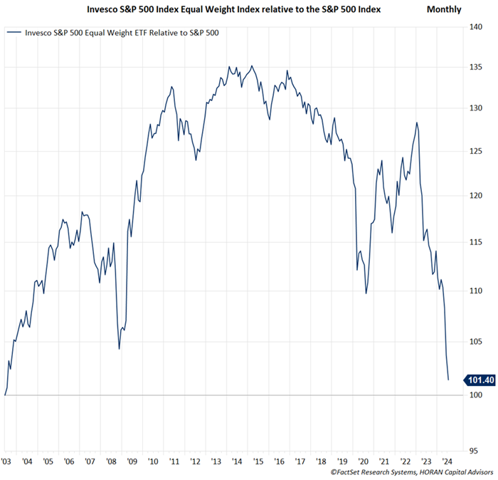Equal Weight S&P 500 Index from its launch date in 2003